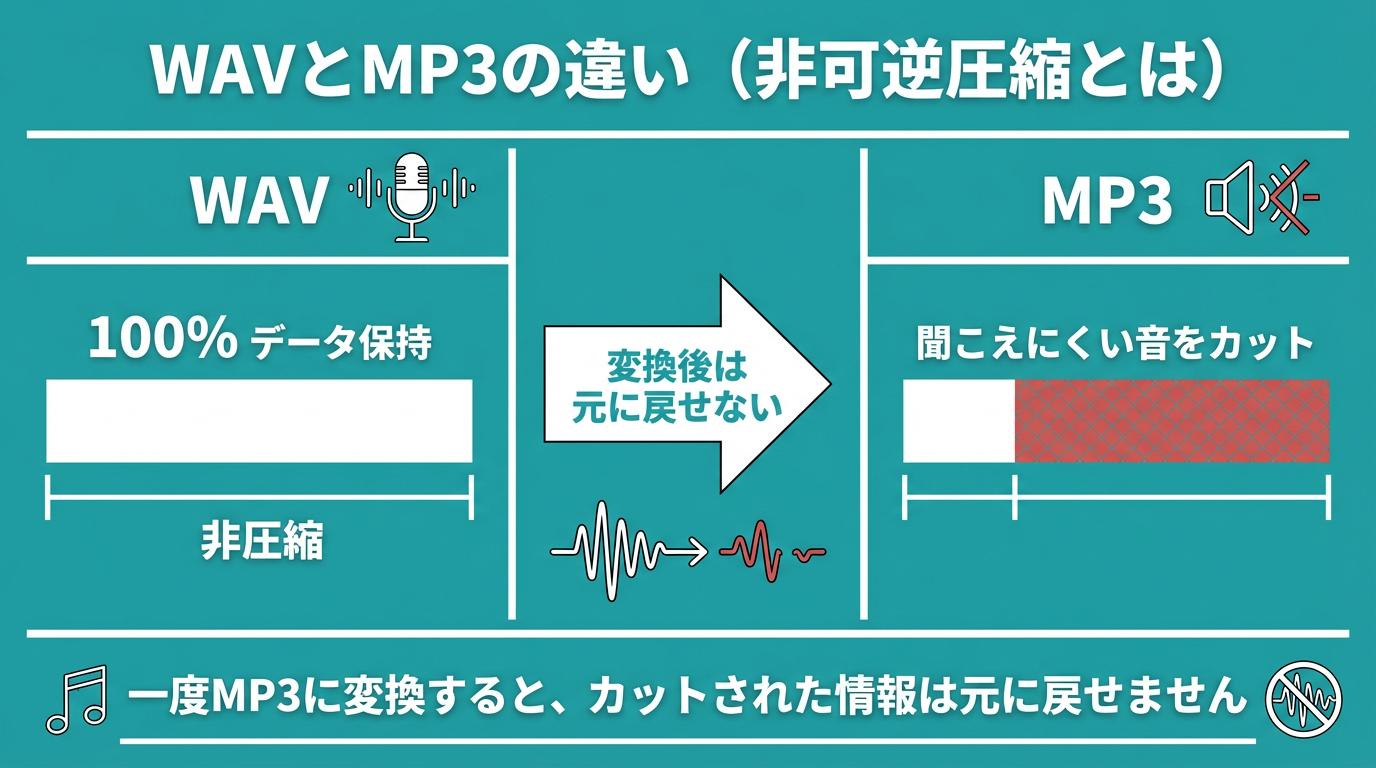 WAVとMP3の違い（非可逆圧縮）のインフォグラフィック