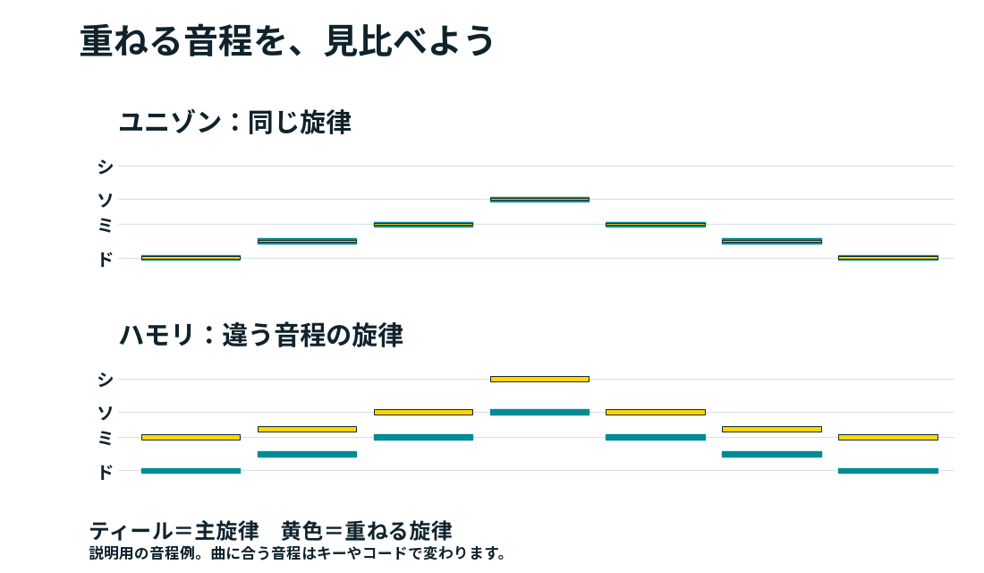 ユニゾンは主旋律と重ねる旋律の高さが一致し、ハモリでは別の高さを動く音程の比較図